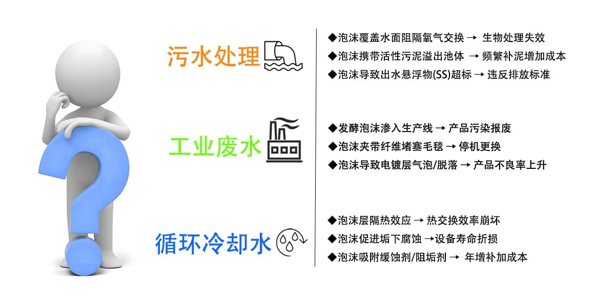 ◆泡沫覆盖水面阻隔氧气交换→生物处理失效
泡沫携带活性污泥溢出池体→频繁补泥增加成本
泡沫导致出水悬浮物（SS)超标→违反排放标准
◆发酵泡沫渗入生产线→产品污染报废
◆泡沫夹带纤维堵塞毛毯→停机更换
◆泡沫导致电镀层气泡/脱落→产品不良率上升
泡沫层隔热效应→热交换效率崩坏
◆泡沫促进垢下腐蚀→设备寿命折损
◆泡沫吸附缓蚀剂/阻垢剂→年增补加成本