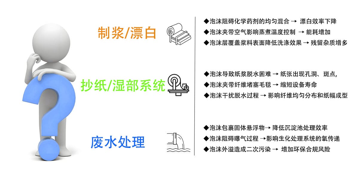 纸浆黑液◆泡沫阻碍化学药剂的均匀混合→漂白效率下降
◆泡沫夹带空气影响蒸煮温度控制→能耗增加
◆泡沫层覆盖浆料表面降低洗涤效果→残留杂质增多
抄纸/湿布系统
◆泡沫导致纸浆脱水困难→纸张出现孔洞、斑点，
◆泡沫夹带纤维堵塞毛毯→缩短设备寿命

◆泡沫干扰脱水过程→影响纤维均匀分布和纸幅成型
造纸厂废水
◆泡沫包裹固体悬浮物→降低沉淀池处理效率
◆泡沫阻碍曝气过程→影响生化处理系统的氧传递
◆泡沫外溢造成二次污染→增加环保合规风险