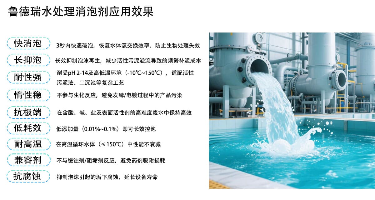 快消泡
3秒内快速破泡，恢复水体氧交换效率，防止生物处理失效
长抑泡
长效抑制泡沫再生，减少活性污泥溢流导致的频繁补泥成本
耐性强
耐受pH2-14及高低温环境（-10℃~150℃)，适配活性
污泥法、二沉池等复杂工艺
惰性稳
不参与生化反应，避免发酵/电镀过程中的产品污染
抗极端
在含酸、碱、盐及表面活性剂的高难度废水中保持高效
低耗效
低添加量(0.01%~0.1%)即可长效控泡
耐高温
在高温循环水体（<150℃）中性能不衰减
兼容剂
不与缓蚀剂/阻垢剂反应，避免药剂吸附损耗
抗腐蚀
抑制泡沫引起的垢下腐蚀，延长设备寿命