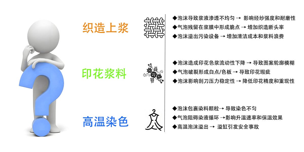 织造上浆◆泡沫导致浆液渗透不均匀→影响经纱强度和耐磨性

气泡残留在浆膜中形成脆点→增加织造断头率
◆泡沫溢出污染设备→增加清洁成本和浆料浪费
印花浆料◆泡沫造成印花色浆流动性下降→导致图案轮廓模糊
气泡破裂形成白点/色板→导致印花瑕疵
◆泡沫影响刮刀压力稳定性→降低印花精度和重现性
高温染色区◆泡沫包裹染料颗粒→导致染色不匀
◆气泡阻碍染液循环→影响升温速率和保温效果
高温泡沫溢出→溢缸引发安全事故