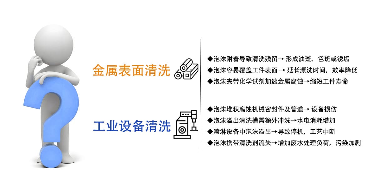 金属表面清洗◆泡沫附着导致清洗残留→形成油斑、色斑或锈垢

◆泡沫容易覆盖工件表面→延长漂洗时间，效率降低
◆泡沫夹带化学试剂加速金属腐蚀→缩短工件寿命
◆泡沫堆积腐蚀机械密封件及管道→设备损伤
工业设备清洗
◆泡沫溢出清洗槽需额外冲洗→水电消耗增加

◆喷淋设备中泡沫溢出→导致停机，工艺中断
◆泡沫携带清洗剂流失→增加废水处理负荷，污染加剧