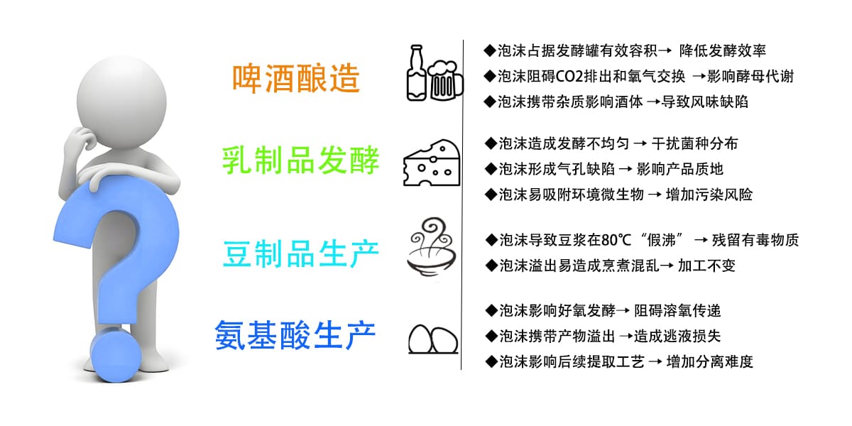 ◆泡沫占据发酵罐有效容积→降低发酵效率
啤酒酿造
泡沫阻碍CO2排出和氧气交换→影响酵母代谢
◆泡沫携带杂质影响酒体→导致风味缺陷
泡沫造成发酵不均匀→干扰菌种分布
乳制品发酵
◆泡沫形成气孔缺陷→影响产品质地
◆泡沫易吸附环境微生物→增加污染风险
豆制品生产
泡沫导致豆浆在80℃“假沸”→残留有毒物质
◆泡沫溢出易造成烹煮混乱→加工不变
泡沫影响好氧发酵→阻碍溶氧传递
氨基酸生产
泡沫携带产物溢出→造成逃液损失
◆泡沫影响后续提取工艺→增加分离难度