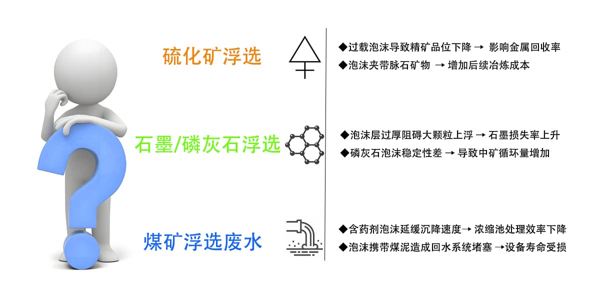 ◆过载泡沫导致精矿品位下降→影响金属回收率
◆泡沫夹带脉石矿物→增加后续冶炼成本
◆泡沫层过厚阻碍大颗粒上浮→石墨损失率上升
◆磷灰石泡沫稳定性差→导致中矿循环量增加
◆含药剂泡沫延缓沉降速度→浓缩池处理效率下降
◆泡沫携带煤泥造成回水系统堵塞→设备寿命受损