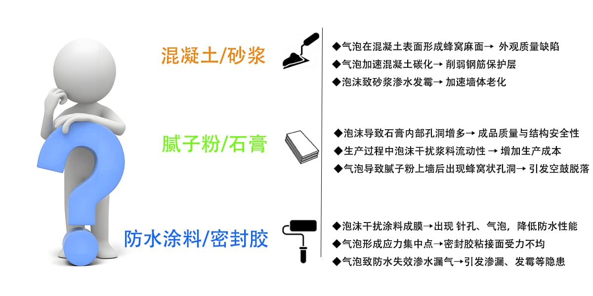 ◆气泡在混凝土表面形成蜂窝麻面→外观质量缺陷
气泡加速混凝土碳化→削弱钢筋保护层
◆泡沫致砂浆渗水发霉→加速墙体老化
◆泡沫导致石膏内部孔洞增多→成品质量与结构安全性
◆生产过程中泡沫干扰浆料流动性→增加生产成本
气泡导致腻子粉上墙后出现蜂窝状孔洞→引发空鼓脱落
◆泡沫干扰涂料成膜→出现针孔、气泡，降低防水性能
气泡形成应力集中点→密封胶粘接面受力不均
◆气泡致防水失效渗水漏气→引发渗漏、发霉等隐患