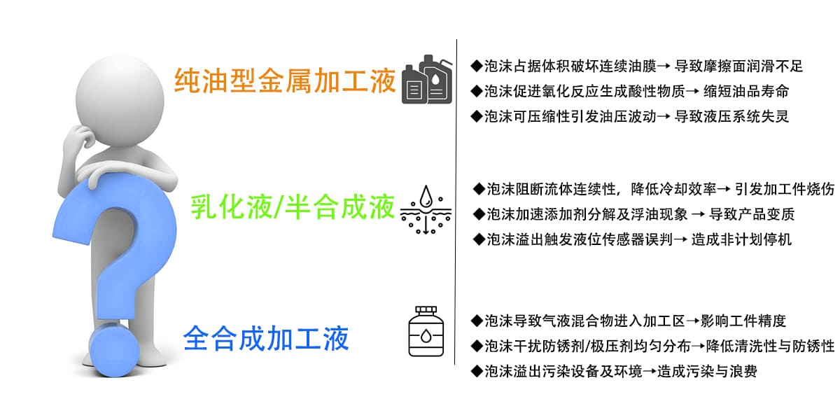 ◆泡沫占据体积破坏连续油膜→导致摩擦面润滑不足
◆泡沫促进氧化反应生成酸性物质→缩短油品寿命
◆泡沫可压缩性引发油压波动→导致液压系统失灵
泡沫阻断流体连续性，降低冷却效率→引发加工件烧伤
◆泡沫加速添加剂分解及浮油现象→导致产品变质
◆泡沫溢出触发液位传感器误判→造成非计划停机
◆泡沫导致气液混合物进入加工区→影响工件精度
◆泡沫干扰防锈剂/极压剂均匀分布→降低清洗性与防锈性
◆泡沫溢出污染设备及环境→造成污染与浪费