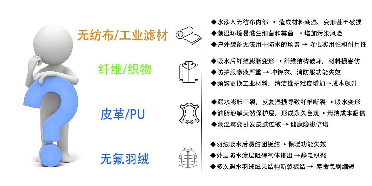 无纺布/工业滤材◆水渗入无纺布内部→造成材料潮湿、变形甚至破损

◆潮湿环境易滋生细菌和霉菌→增加污染风险
◆户外装备无法用于防水的场景→降低实用性和耐用性
◆吸水后纤维膨胀变形→纤维结构破坏，材料损害伤
纤维/织物
◆防护服渗液严重→冲锋衣、消防服功能失效
◆频繁更换工业材料，清洁维护难度增加→成本飙升
◆遇水膨胀干裂，反复湿损导致纤维断裂→吸水变形
皮革/PU
油脂溶解天然保护层，形成永久色斑→清洁成本翻倍
潮湿霉变引发皮肤过敏→健康隐患倍增
◆羽绒吸水后易结团板结→保暖功能失效
无氟羽绒
◆外层防水涂层阻碍气体排出→静电积聚
◆多次遇水羽绒绒朵结构断裂板结→寿命急剧缩短