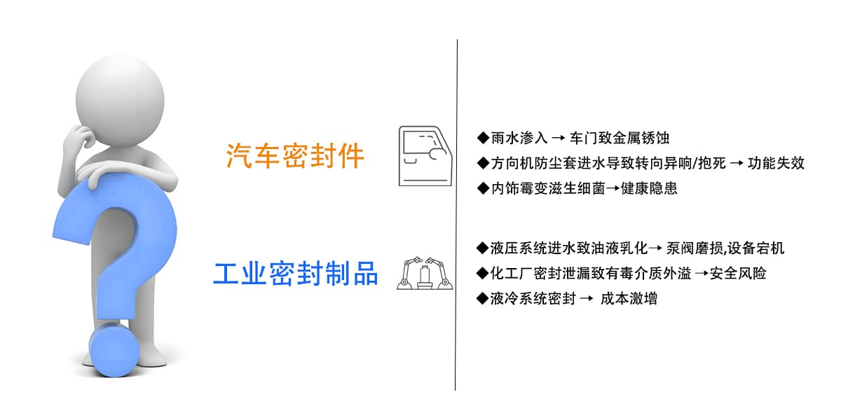 汽车密封件◆雨水渗入→车门致金属锈蚀

◆方向机防尘套进水导致转向异响/抱死→功能失效
◆内饰霉变滋生细菌→健康隐患
工业密封制品
◆液压系统进水致油液乳化→泵阀磨损，设备岩机

◆化工厂密封泄漏致有毒介质外溢→安全风险
◆液冷系统密封→成本激增