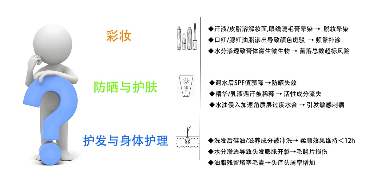 彩妆
◆汗液/皮脂溶解妆面，眼线睫毛膏晕染→脱妆晕染
◆口红/腮红油脂渗出导致颜色斑驳→频繁补涂
◆水分渗透致膏体滋生微生物→菌落总数超标风险
装(
防晒与护肤
◆遇水后SPF值骤降→防晒失效
◆精华/乳液遇汗被稀释→活性成分流失
◆水油侵入加速角质层过度水合→引发敏感刺痛
护发与身体护理
◆洗发后硅油/滋养成分被冲洗→柔顺效果维持<12h
◆水分渗透导致头发膨胀开裂→毛鳞片损伤
◆油脂残留堵塞毛囊→头痒头屑率增加