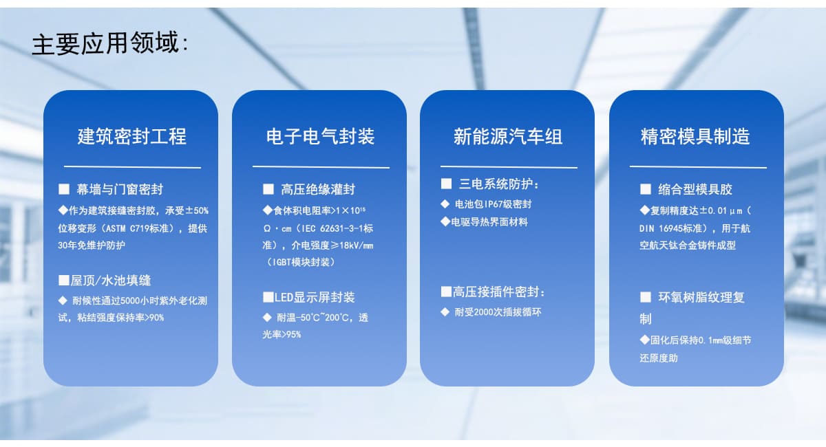 
建筑密封工程
幕墙与门窗密封
◆作为建筑接缝密封胶，承受士50%
位移变形（ASTMC719标准），提供
30年免维护防护
屋顶/水池填缝
耐候性通过5000小时紫外老化测
试，粘结强度保持率>90%

电子电气封装
高压绝缘灌封
◆食体积电阻率>1X1015
·cm(IEC62631-3-1标
准），介电强度>18kV/mm
(IGBT模块封装）
LED显示屏封装
耐温-50c~200°c，透
光率>95%

新能源汽车组
三电系统防护：
电池包IP67级密封
电驱导热界面材料
高压接插件密封：
耐受2000次插拔循环

精密模具制造
缩合型模具胶
复制精度达士0.01μm（
DIN 16945标准），用于航
空航天钛合金铸件成型
环氧树脂纹理复
制
固化后保持0.1mm级细节
还原度助
