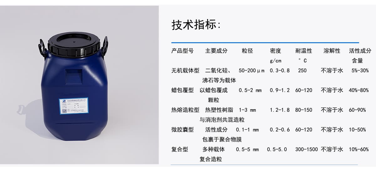 技术指标：
主要成分
粒径
密度
耐温性
活性成分
溶解性
产品型号
°C
含量
无机载体型 二氧化硅、
g/cm
不溶于水
5%－30%
250
50-200 μm 0.3-0.8
沸石等为载体
以蜡包覆成
不溶于水
0.5-2 mm
蜡包覆型
0.9－1.2
60-120
40%—80%
颗粒
1 1-3 mm
不溶于水
热塑性树脂
热熔造粒型
1.2-1.8
80-150
60-90%
与消泡剂共混造粒
微胶嚢型
活性成分
0.1-1 mm
0. 2-0.6
60-120
不溶于水
10－50%
包裹于聚合物膜
复合型
多种载体
0.5-5 mm
0.5-5.0
300-1500不溶于水
10%－60%
复合造粒