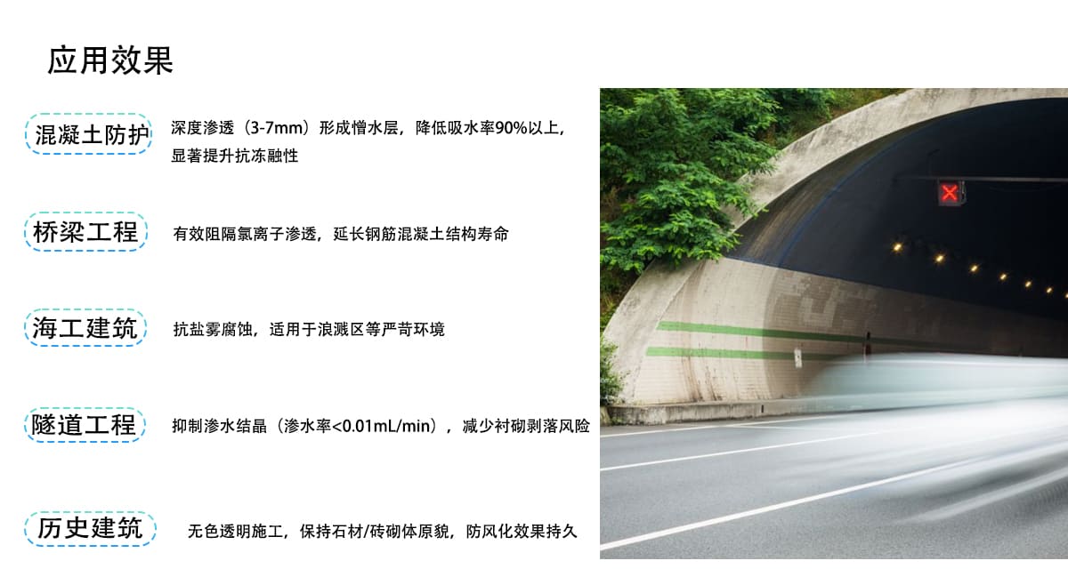 应用效果
混凝土防护
深度渗透（3-7mm)形成憎水层，降低吸水率90%以上,
显著提升抗冻融性
梁工程
有效阻隔氯离子渗透，延长钢筋混凝土结构寿命
海工建筑
抗盐雾腐蚀，适用于浪溅区等严苛环境
隧道工程
抑制渗水结晶（渗水率<0.01mL/min），减少衬砌剥落风险
历史建筑
无色透明施工，保持石材/砖砌体原貌，防风化效果持久