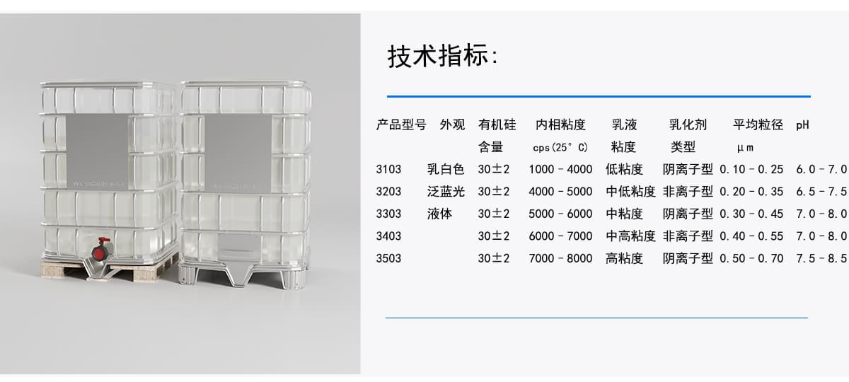 技术指标：
内相粘度
乳化剂
平均粒径
乳液
产品型号外观
有机硅
pH
含量
粘度
类型
μm
乳白色
cps (25° C)
3103
1000-4000
低粘度
阴离子型0.10-0.25
6.0-7.0
泛蓝光
30士2
30±2
4000-5000
中低粘度
非离子型0.20-0.35
6.5-7.5
液体
3203
3303
30士2
5000-6000
中粘度
阴离子型0.30-0.45
7.0-8.0
3403
30士2
中高粘度
非离子型0.40-0.55
7.0-8.0
3503
6000-7000
30士2
7000-8000
高粘度
阴离子型0.50-0.70
7.5-8.5