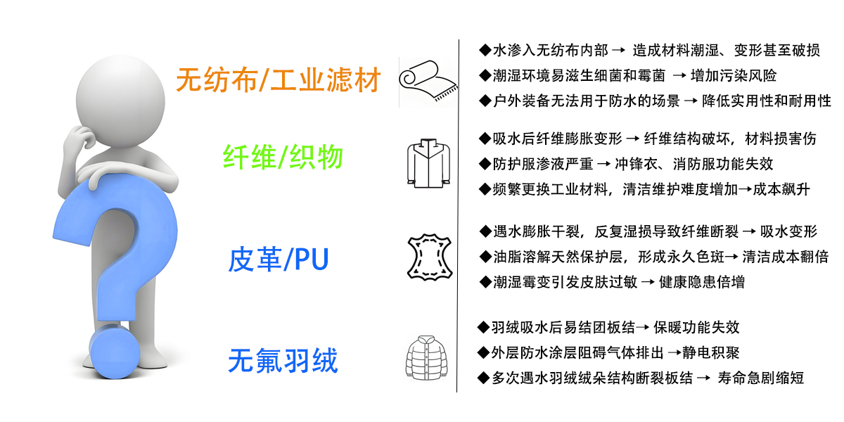 ◆水渗入无纺布内部→造成材料潮湿、变形甚至破损
◆潮湿环境易滋生细菌和霉菌→增加污染风险
◆户外装备无法用于防水的场景→降低实用性和耐用性
◆吸水后纤维膨胀变形→纤维结构破坏，材料损害伤
◆防护服渗液严重→冲锋衣、消防服功能失效
◆频繁更换工业材料，清洁维护难度增加→成本飙升
◆遇水膨胀干裂，反复湿损导致纤维断裂→吸水变形
◆油脂溶解天然保护层，形成永久色斑→清洁成本翻倍
◆潮湿霉变引发皮肤过敏→健康隐患倍增
◆羽绒吸水后易结团板结→保暖功能失效
◆外层防水涂层阻碍气体排出→静电积聚
◆多次遇水羽绒绒朵结构断裂板结→寿命急剧缩短
