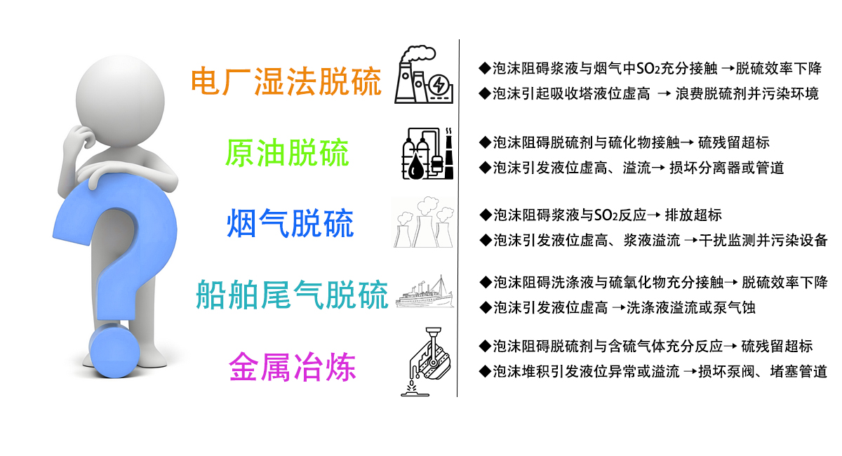 
◆泡沫阻碍浆液与烟气中SO2充分接触→脱硫效率下降
◆泡沫引起吸收塔液位虚高→浪费脱硫剂并污染环境
泡沫阻碍脱硫剂与硫化物接触→硫残留超标
◆泡沫引发液位虚高、溢流→损坏分离器或管道
泡沫阻碍浆液与SO2反应→排放超标
◆泡沫引发液位虚高、浆液溢流→干扰监测并污染设备
◆泡沫阻碍洗涤液与硫氧化物充分接触→脱硫效率下降
◆泡沫引发液位虚高→洗涤液溢流或泵气蚀
◆泡沫阻碍脱硫剂与含硫气体充分反应→硫残留超标
◆泡沫堆积引发液位异常或溢流→损坏泵阀、堵塞管道。