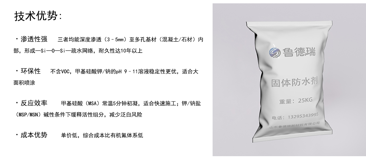 技术优势：
·渗透性强三者均能深度渗透（3-5mm）至多孔基材（混凝土/石材）内
部，形成Si—0—Si—疏水网络，耐久性达10年以上
·环保性不含V0c，甲基硅酸钾/钠的pH9-11溶液稳定性更优，适合大
面积喷涂
·反应效率甲基硅酸（MSA）常温5分钟初凝，适合快速施工；钾/钠盐
(MSP/MSN)碱性条件下缓释活性组分，减少泛白风险
·成本优势单价低，综合成本比有机氟体系低
